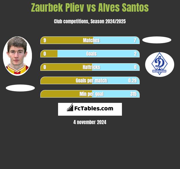 Zaurbek Pliev vs Alves Santos h2h player stats