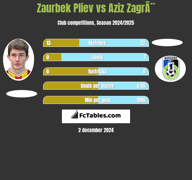 Zaurbek Pliev vs Aziz ZagrÃ¨ h2h player stats