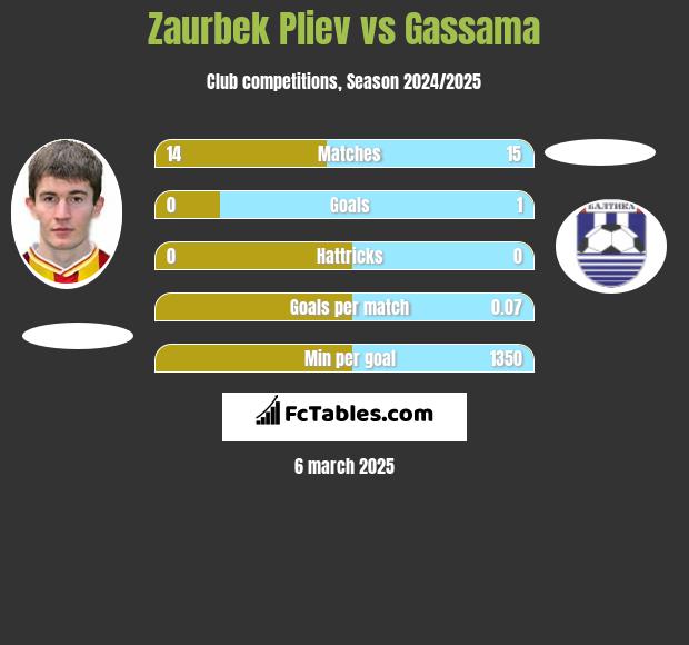 Zaurbek Pliev vs Gassama h2h player stats