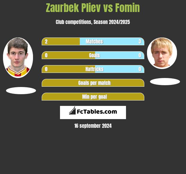 Zaurbek Pliev vs Fomin h2h player stats