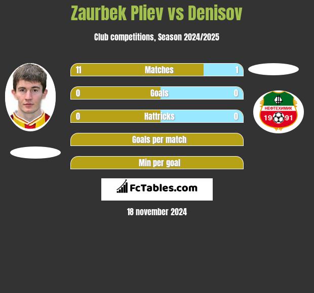 Zaurbek Pliev vs Denisov h2h player stats