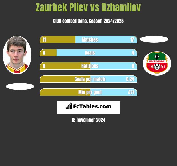 Zaurbek Pliev vs Dzhamilov h2h player stats