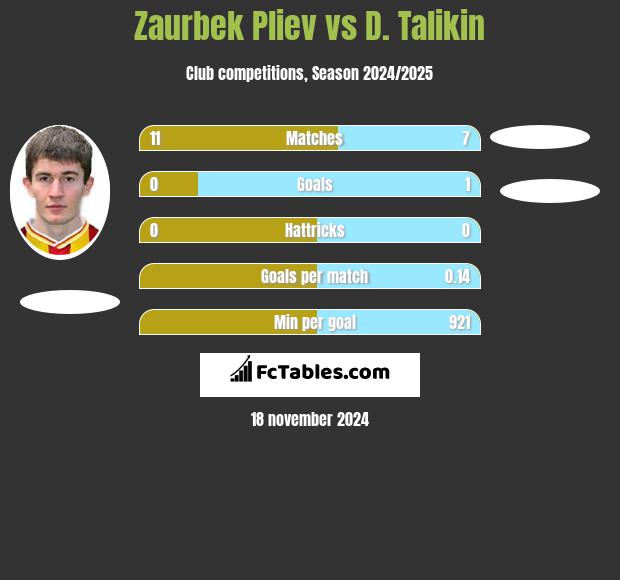 Zaurbek Pliev vs D. Talikin h2h player stats