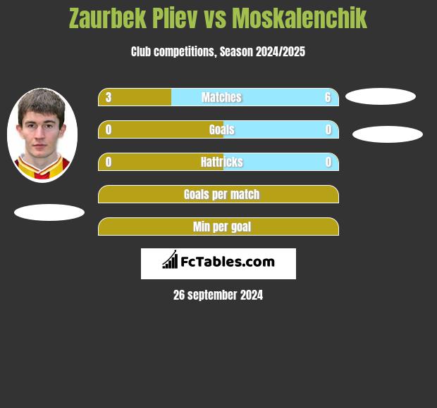 Zaurbek Pliev vs Moskalenchik h2h player stats