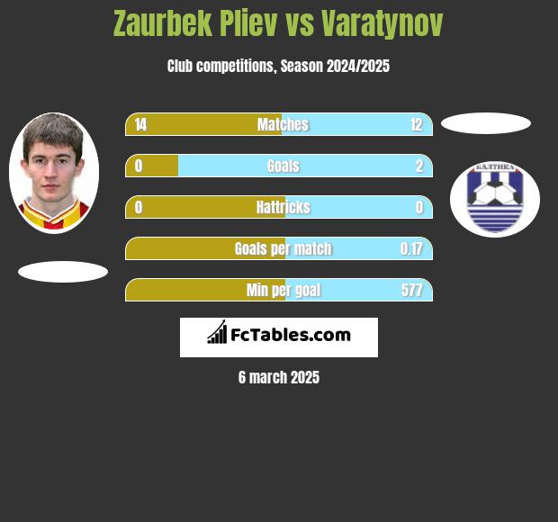 Zaurbek Pliev vs Varatynov h2h player stats