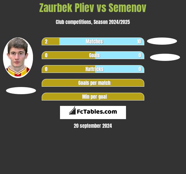 Zaurbek Pliev vs Semenov h2h player stats