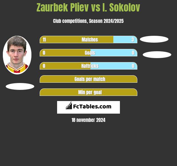 Zaurbek Pliev vs I. Sokolov h2h player stats