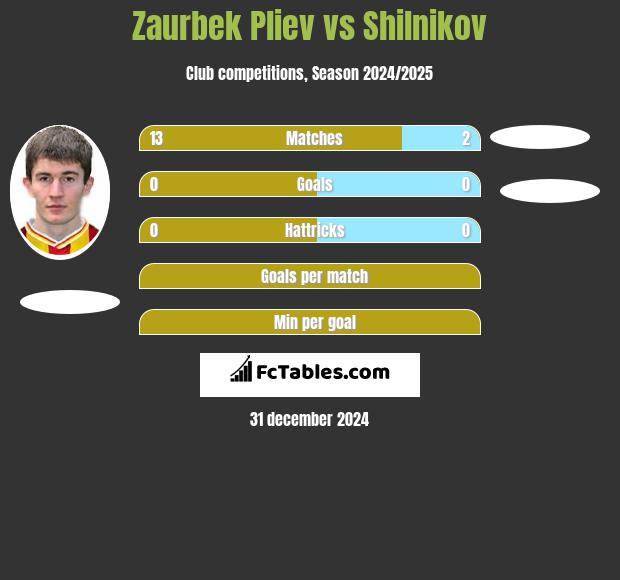 Zaurbek Pliev vs Shilnikov h2h player stats