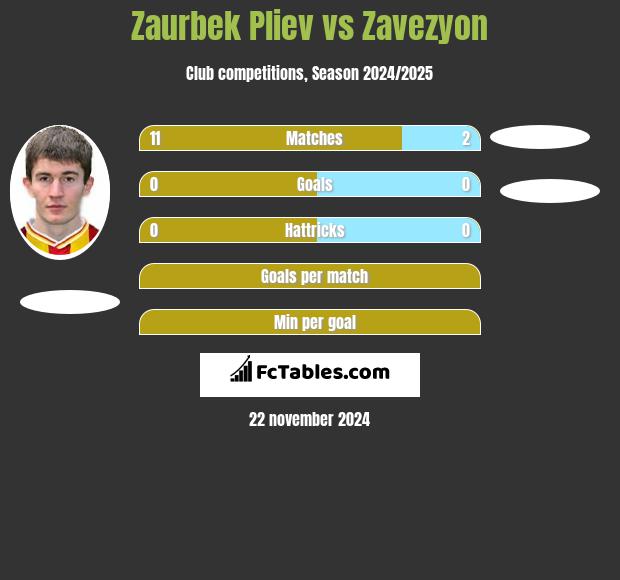 Zaurbek Pliev vs Zavezyon h2h player stats