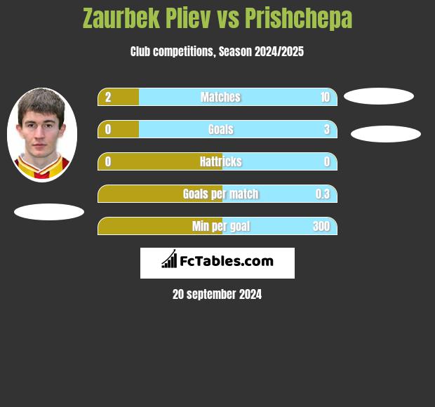 Zaurbek Pliev vs Prishchepa h2h player stats