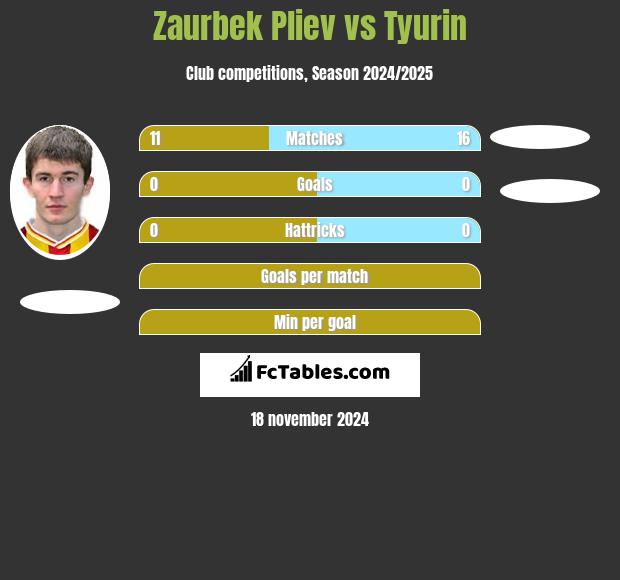 Zaurbek Pliev vs Tyurin h2h player stats