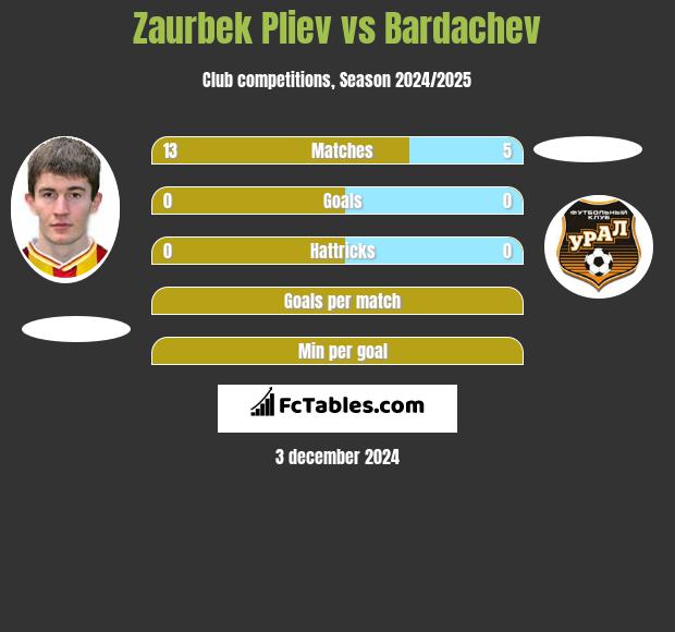 Zaurbek Pliev vs Bardachev h2h player stats