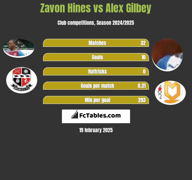 Zavon Hines vs Alex Gilbey h2h player stats