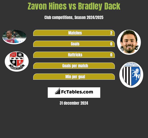 Zavon Hines vs Bradley Dack h2h player stats