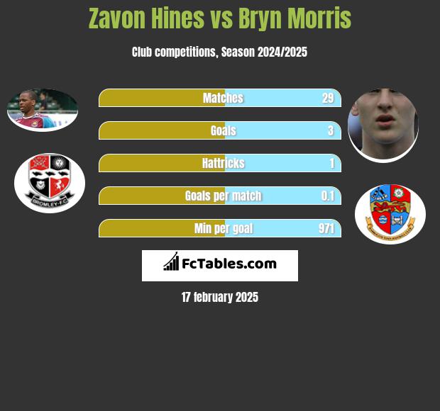 Zavon Hines vs Bryn Morris h2h player stats