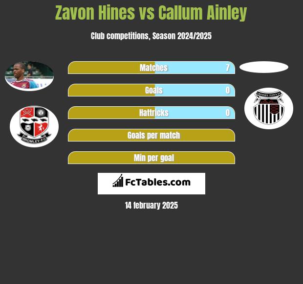 Zavon Hines vs Callum Ainley h2h player stats