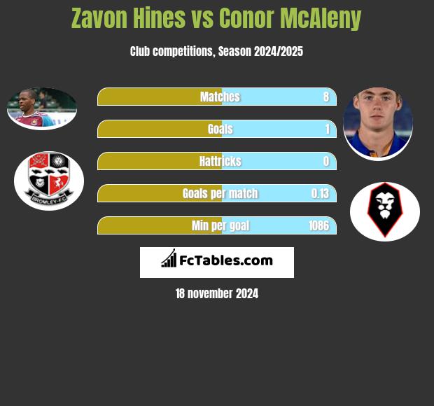 Zavon Hines vs Conor McAleny h2h player stats