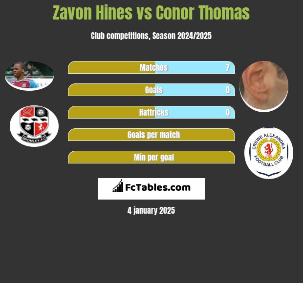 Zavon Hines vs Conor Thomas h2h player stats