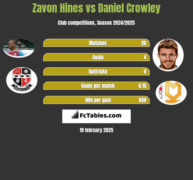 Zavon Hines vs Daniel Crowley h2h player stats