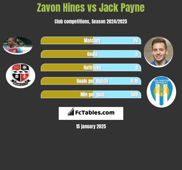 Zavon Hines vs Jack Payne h2h player stats