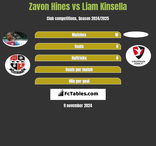 Zavon Hines vs Liam Kinsella h2h player stats