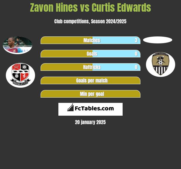 Zavon Hines vs Curtis Edwards h2h player stats