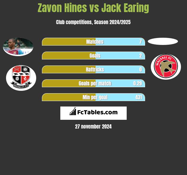 Zavon Hines vs Jack Earing h2h player stats