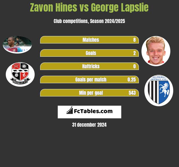 Zavon Hines vs George Lapslie h2h player stats