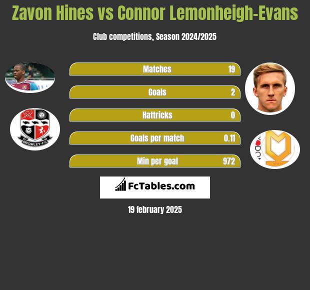 Zavon Hines vs Connor Lemonheigh-Evans h2h player stats