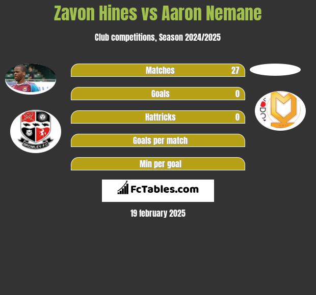 Zavon Hines vs Aaron Nemane h2h player stats