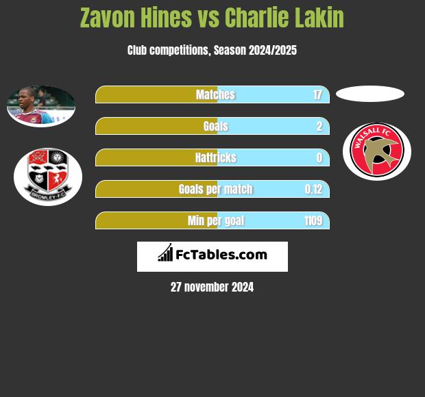 Zavon Hines vs Charlie Lakin h2h player stats