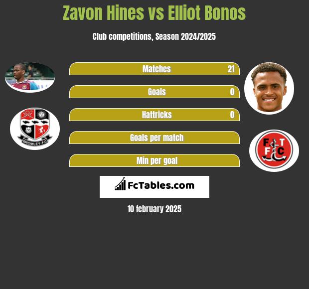 Zavon Hines vs Elliot Bonos h2h player stats