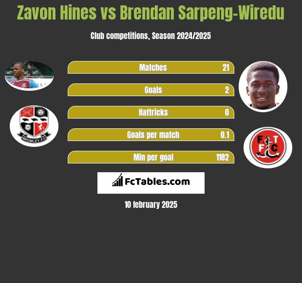 Zavon Hines vs Brendan Sarpeng-Wiredu h2h player stats