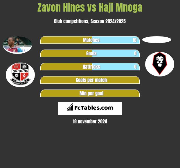 Zavon Hines vs Haji Mnoga h2h player stats