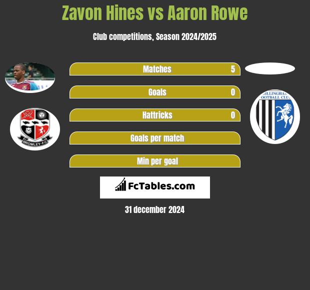 Zavon Hines vs Aaron Rowe h2h player stats