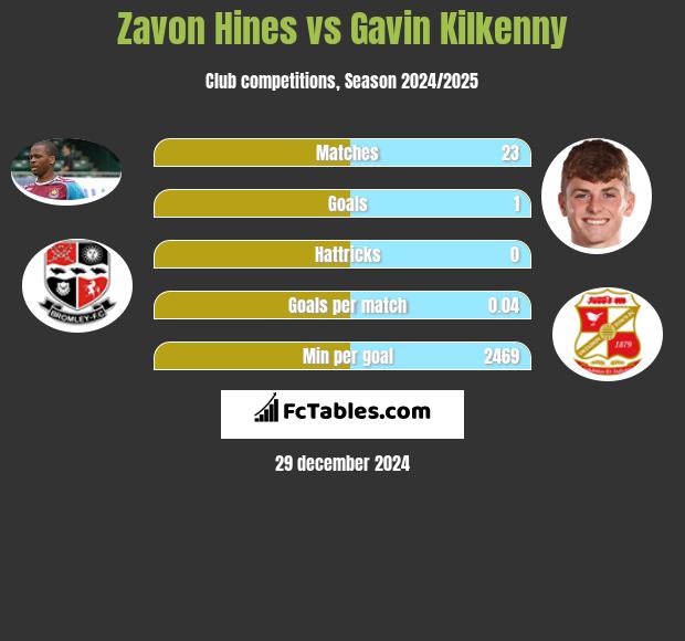 Zavon Hines vs Gavin Kilkenny h2h player stats