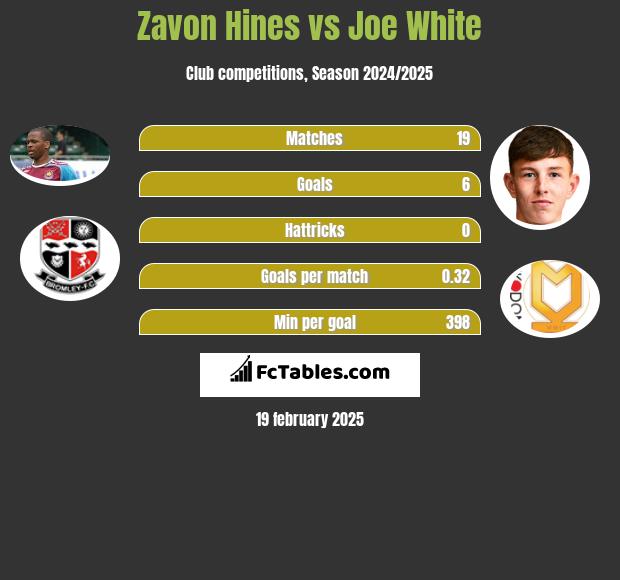 Zavon Hines vs Joe White h2h player stats