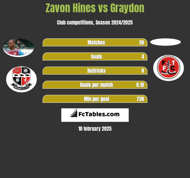 Zavon Hines vs Graydon h2h player stats