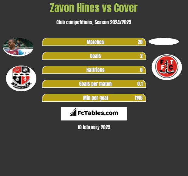 Zavon Hines vs Cover h2h player stats