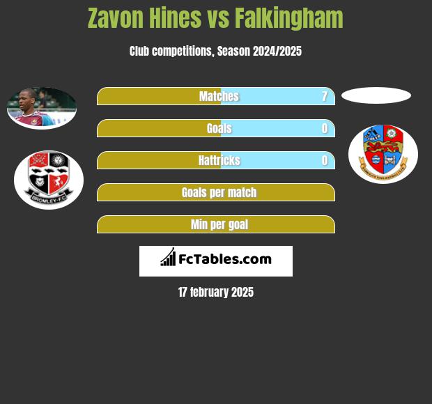 Zavon Hines vs Falkingham h2h player stats