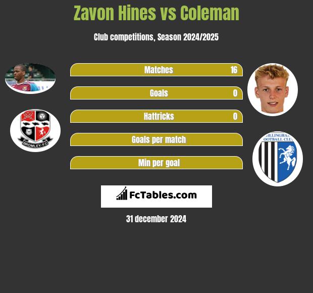 Zavon Hines vs Coleman h2h player stats