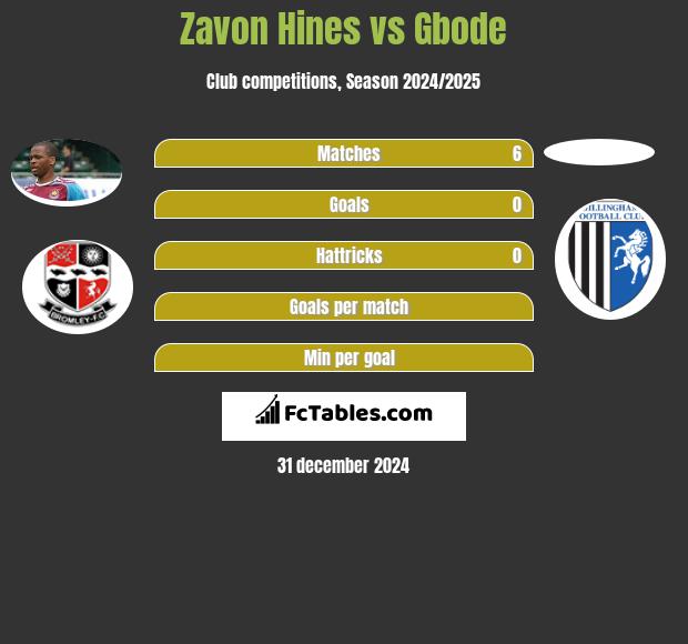 Zavon Hines vs Gbode h2h player stats