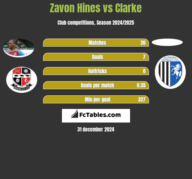 Zavon Hines vs Clarke h2h player stats