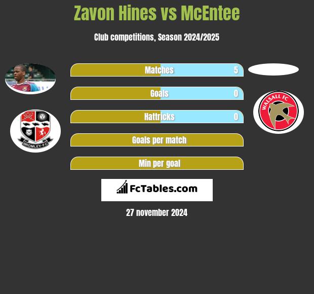 Zavon Hines vs McEntee h2h player stats