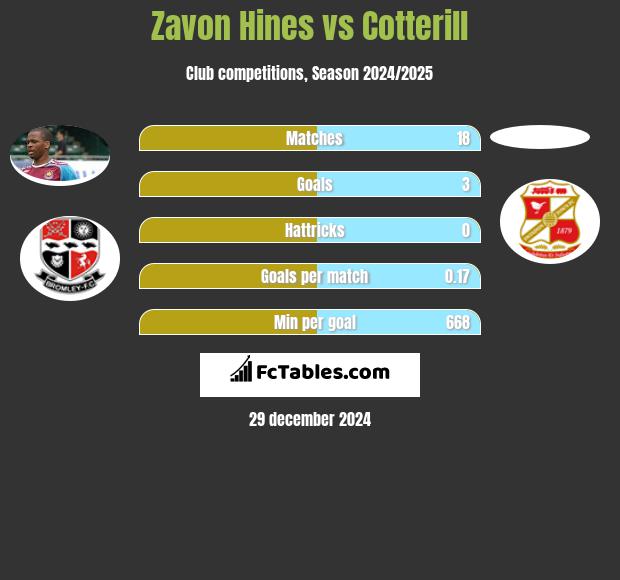 Zavon Hines vs Cotterill h2h player stats