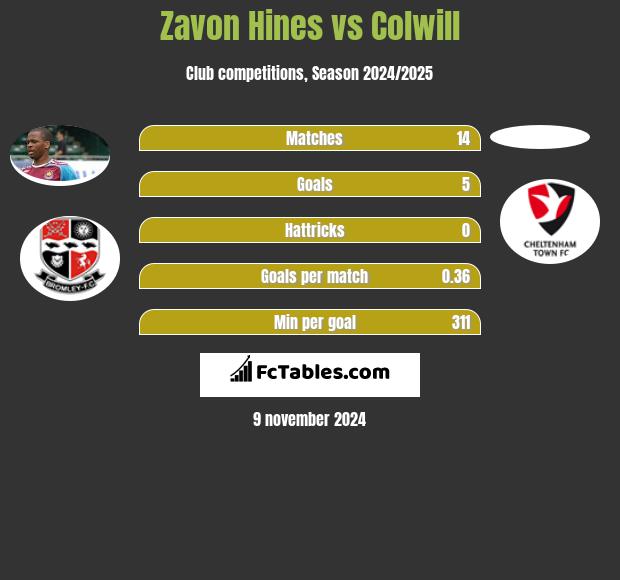 Zavon Hines vs Colwill h2h player stats