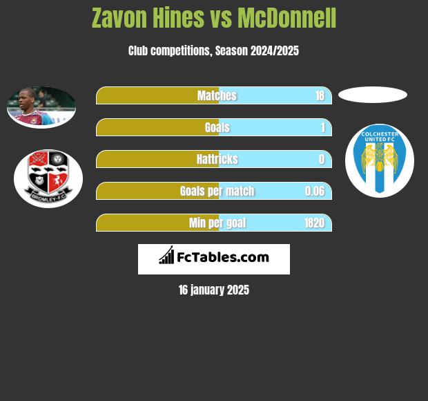 Zavon Hines vs McDonnell h2h player stats