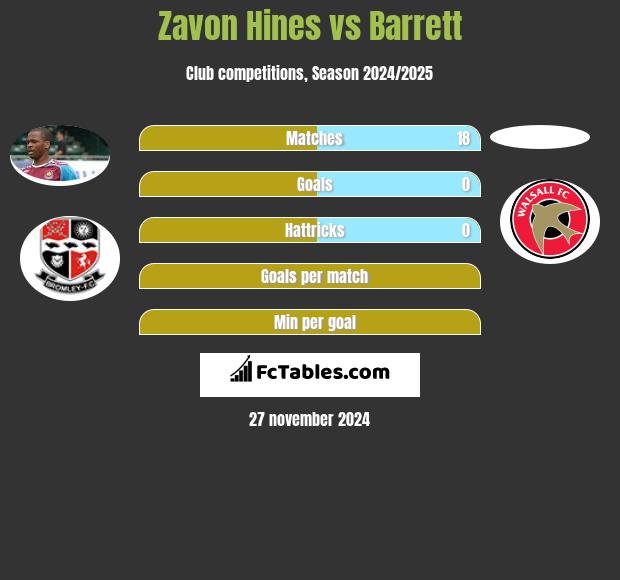 Zavon Hines vs Barrett h2h player stats