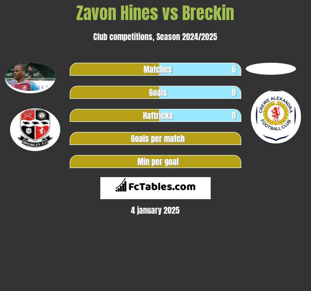 Zavon Hines vs Breckin h2h player stats