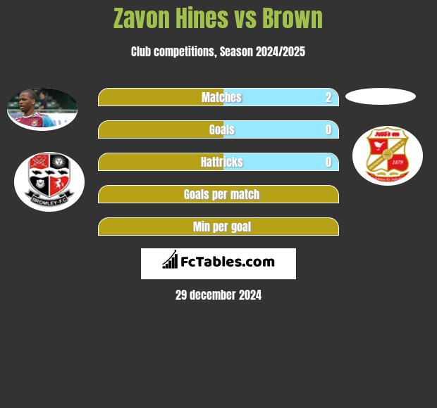 Zavon Hines vs Brown h2h player stats